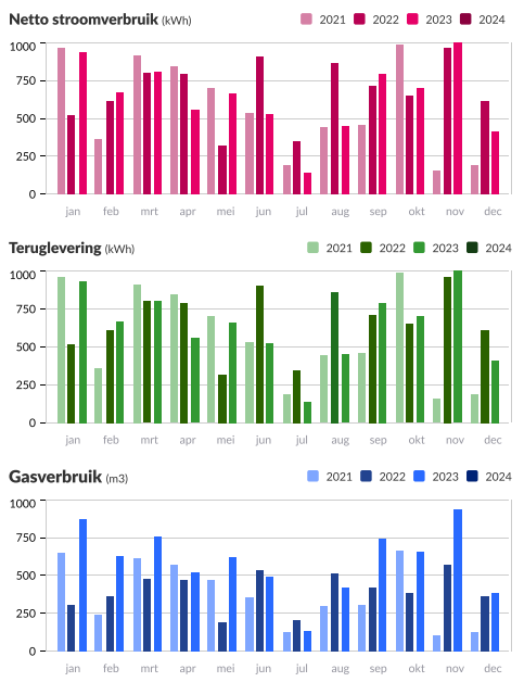 historisch verbruik