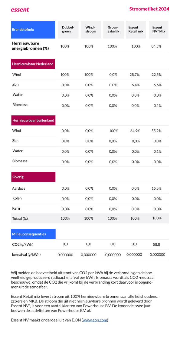 Tabel met getallen over stroometiket 2024