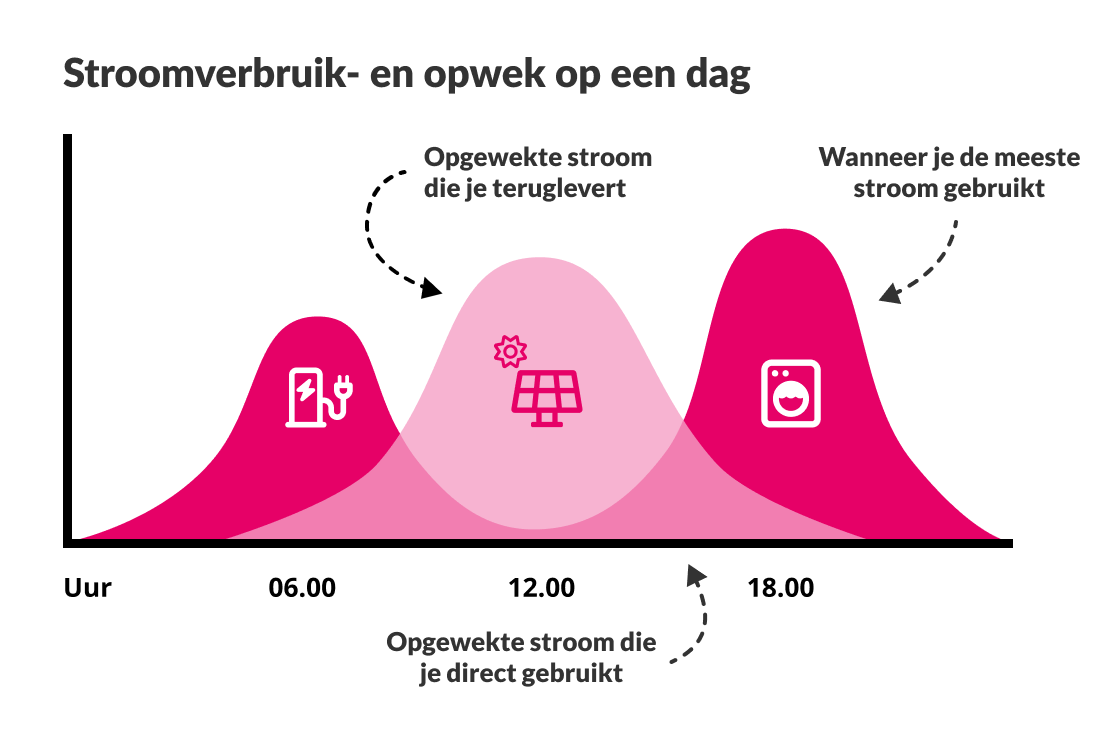 Een grafiek die het stroomverbruik en opwek van stroom van een dag in kaart brengt