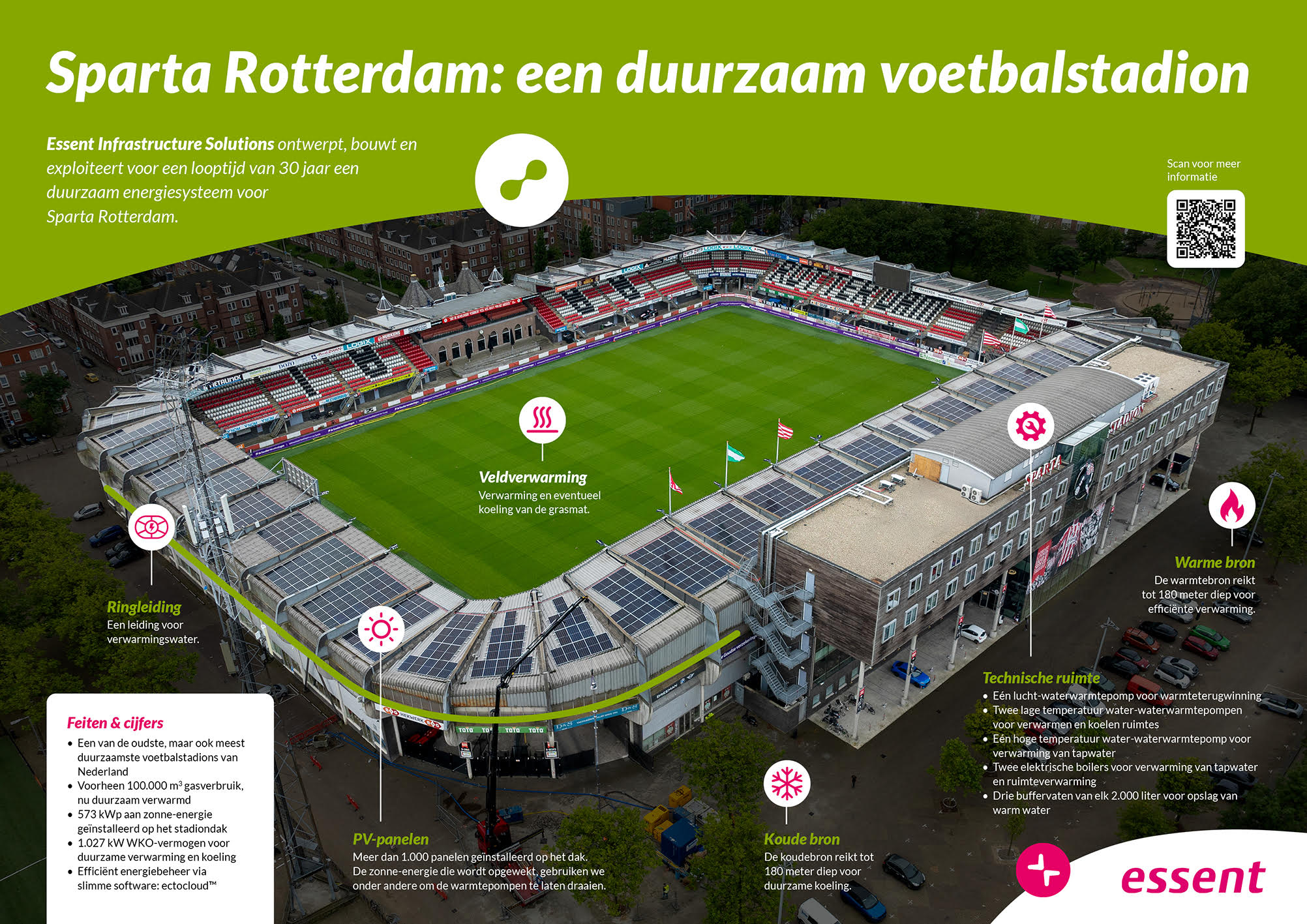 Sparta Rotterdam: een duurzaam voetbalstadion